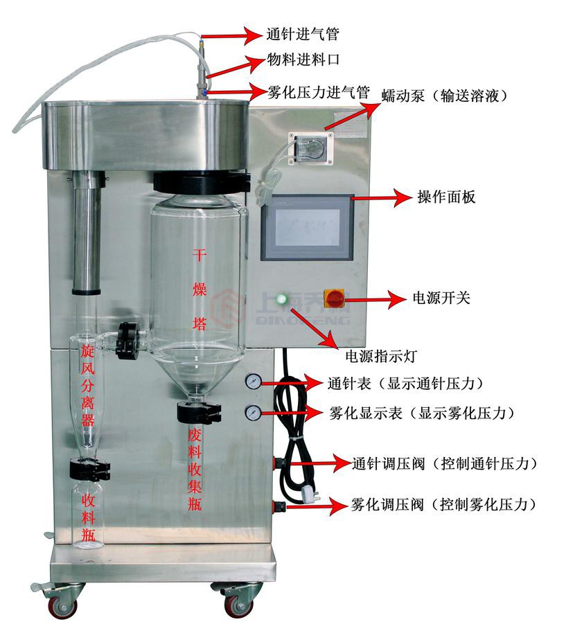 實驗室噴霧造粒干燥機工作原理